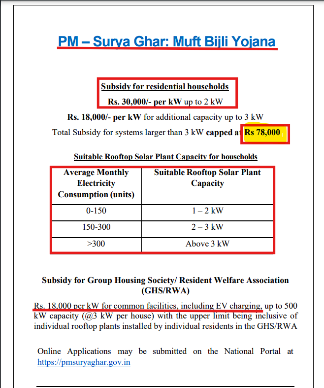 Subsidy in PM Surya Ghar Yojana