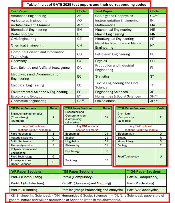 gate 2025 test papers